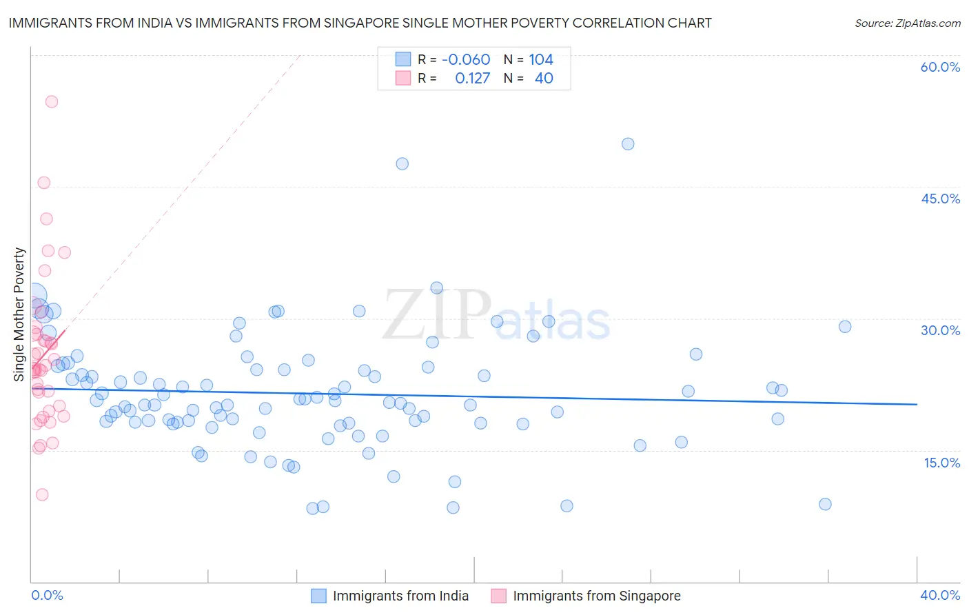 Immigrants from India vs Immigrants from Singapore Single Mother Poverty