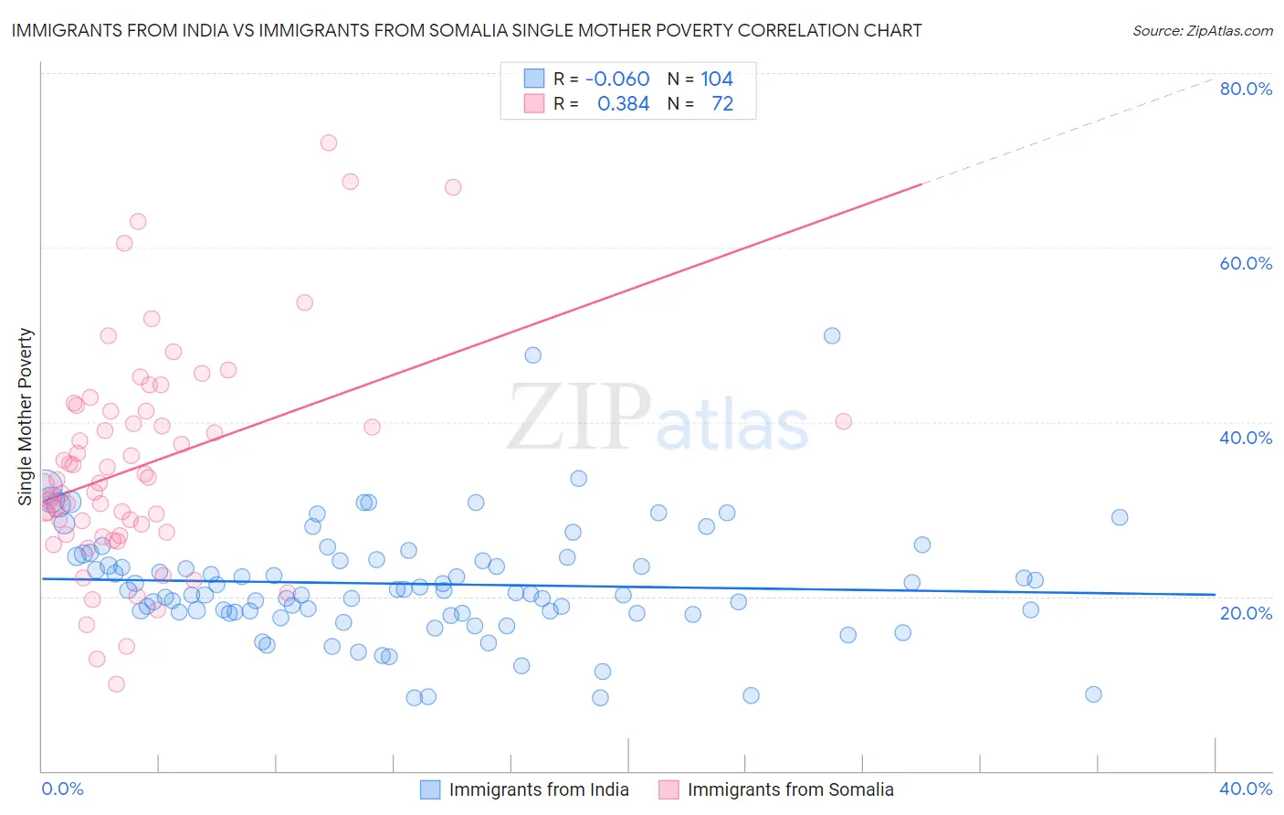 Immigrants from India vs Immigrants from Somalia Single Mother Poverty