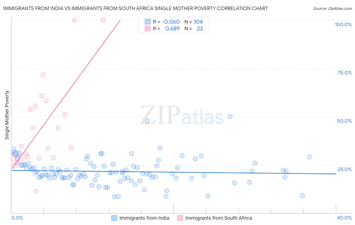 Immigrants from India vs Immigrants from South Africa Single Mother Poverty
