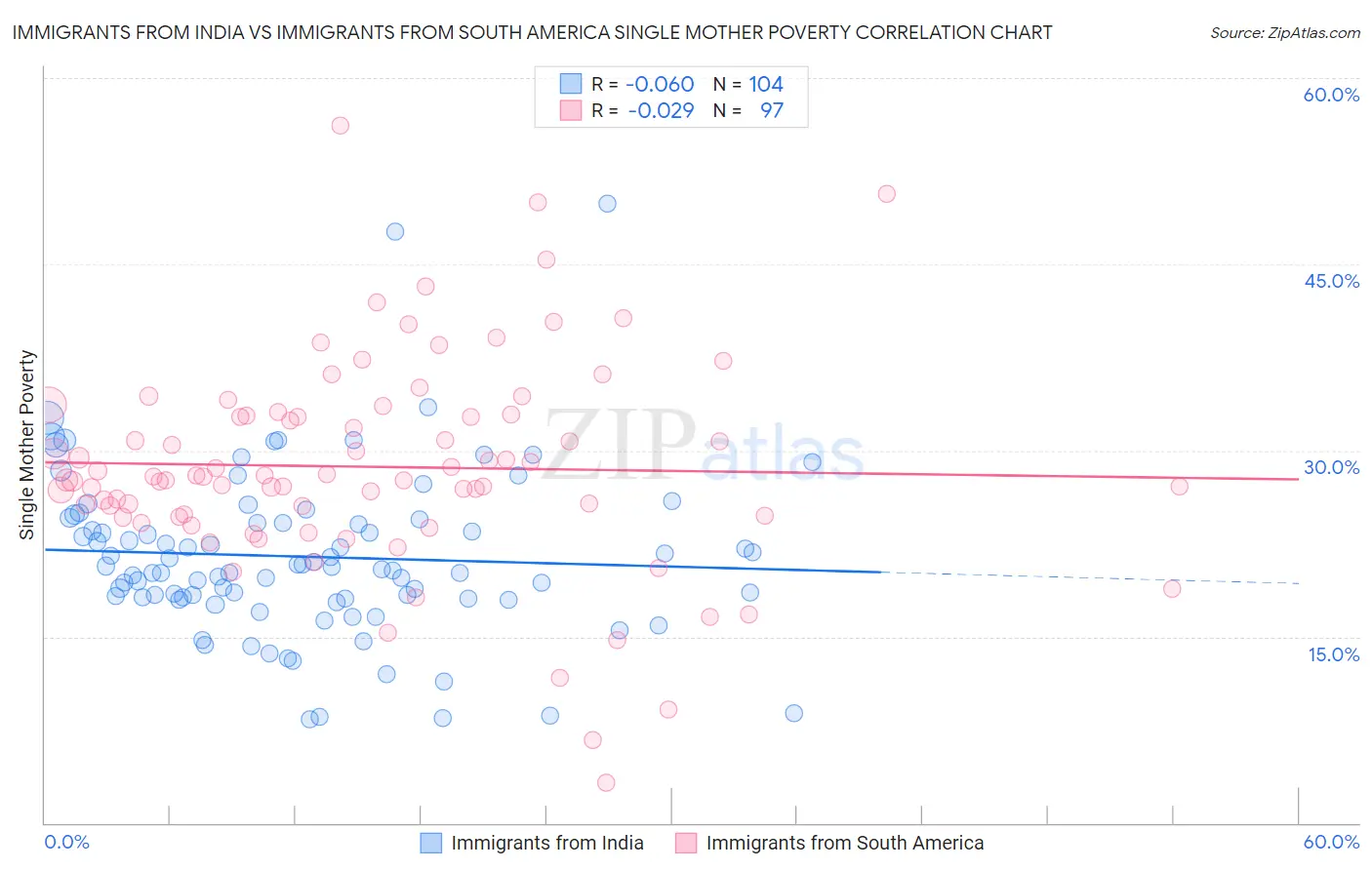 Immigrants from India vs Immigrants from South America Single Mother Poverty