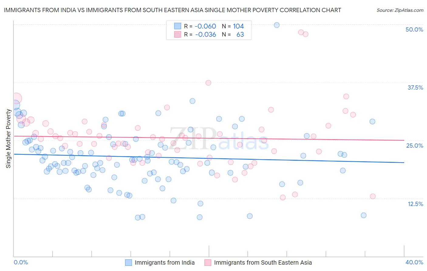 Immigrants from India vs Immigrants from South Eastern Asia Single Mother Poverty