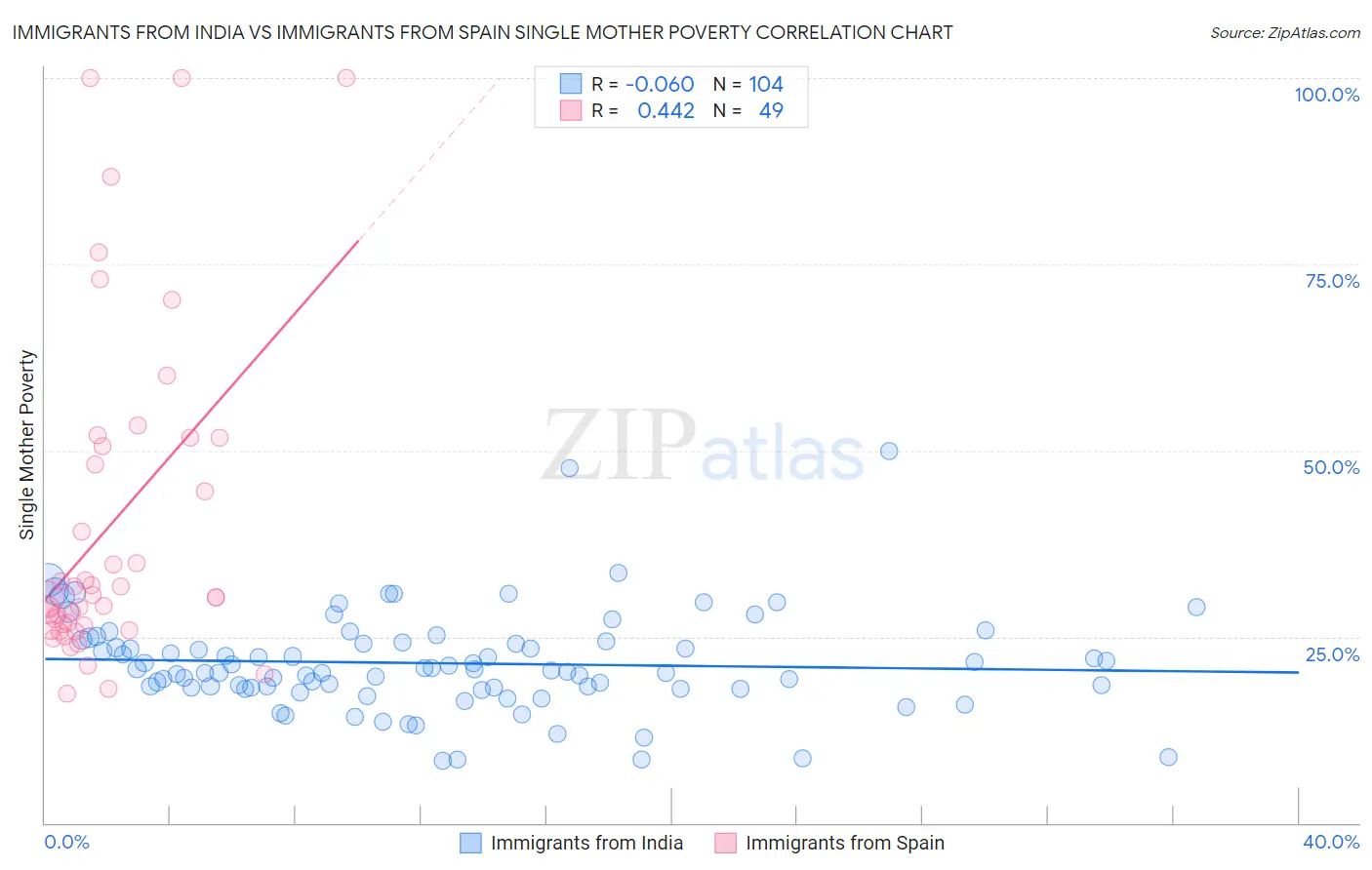 Immigrants from India vs Immigrants from Spain Single Mother Poverty