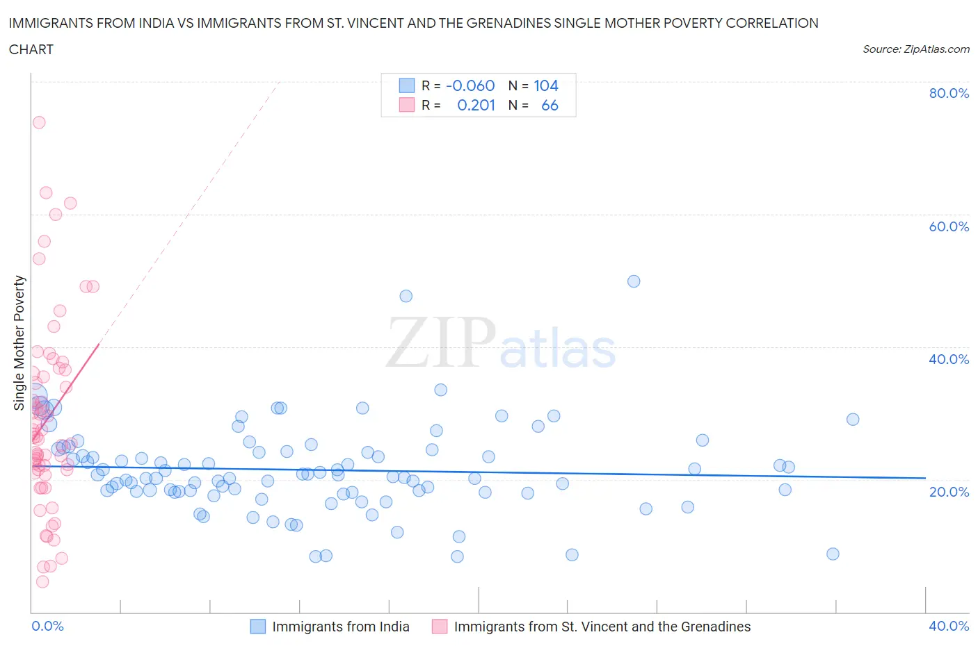 Immigrants from India vs Immigrants from St. Vincent and the Grenadines Single Mother Poverty