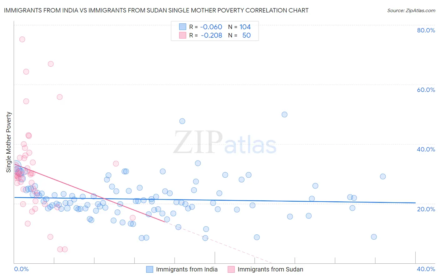 Immigrants from India vs Immigrants from Sudan Single Mother Poverty