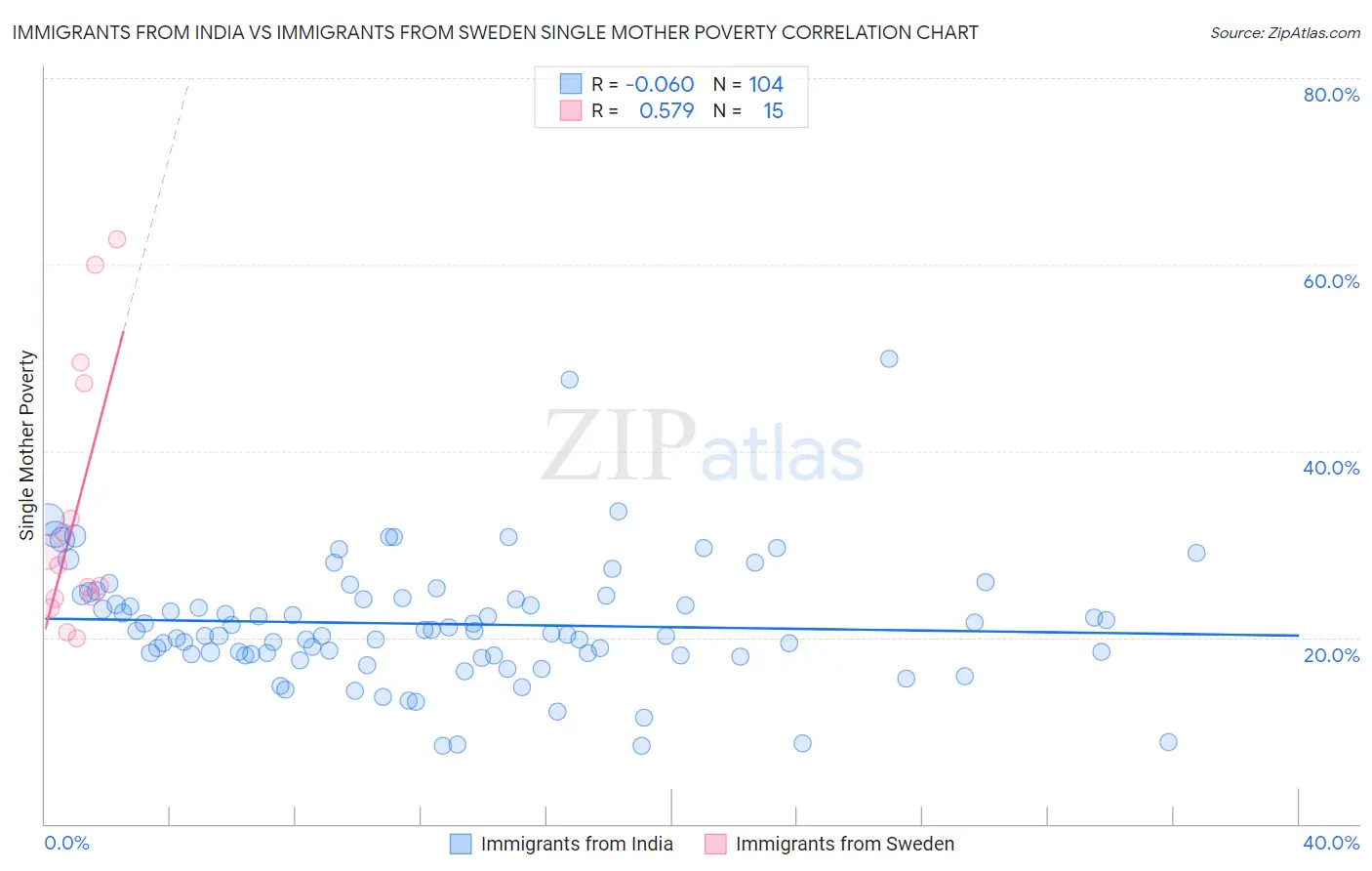 Immigrants from India vs Immigrants from Sweden Single Mother Poverty