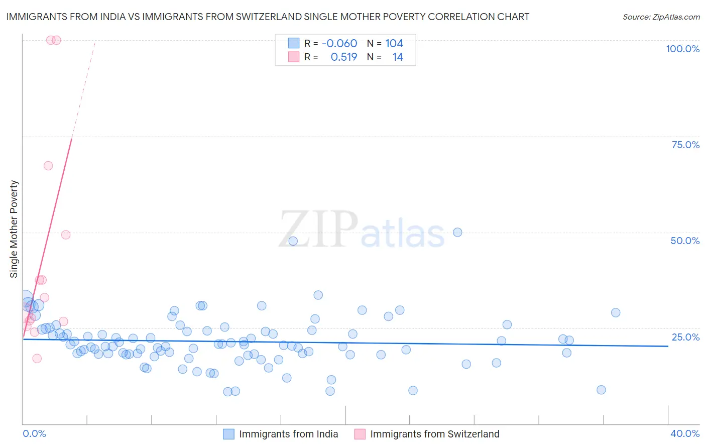 Immigrants from India vs Immigrants from Switzerland Single Mother Poverty