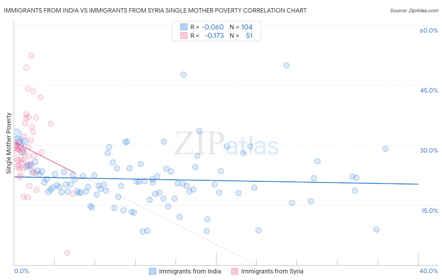 Immigrants from India vs Immigrants from Syria Single Mother Poverty