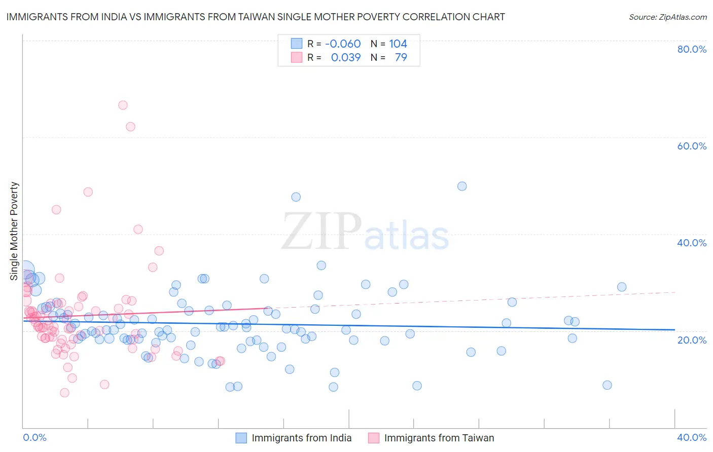 Immigrants from India vs Immigrants from Taiwan Single Mother Poverty