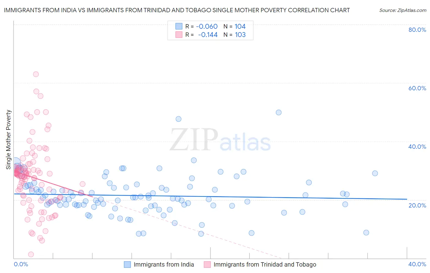 Immigrants from India vs Immigrants from Trinidad and Tobago Single Mother Poverty