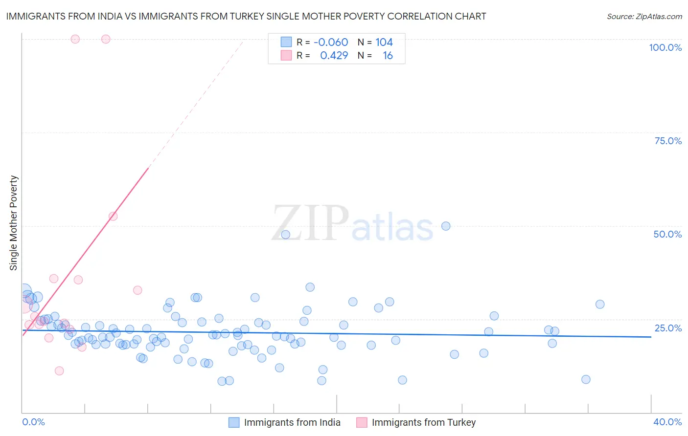 Immigrants from India vs Immigrants from Turkey Single Mother Poverty