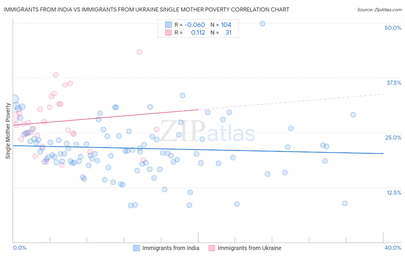 Immigrants from India vs Immigrants from Ukraine Single Mother Poverty