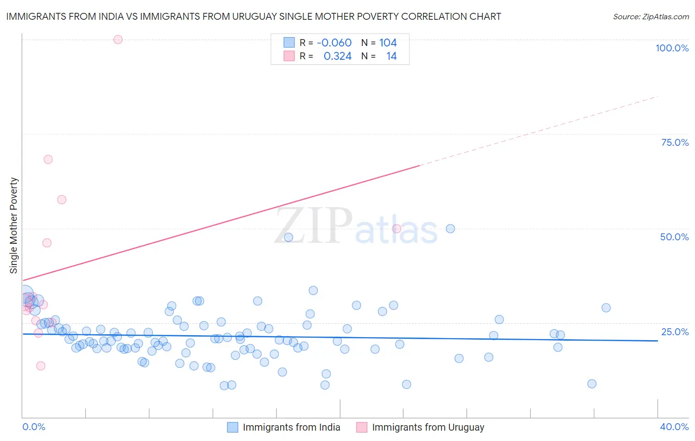 Immigrants from India vs Immigrants from Uruguay Single Mother Poverty