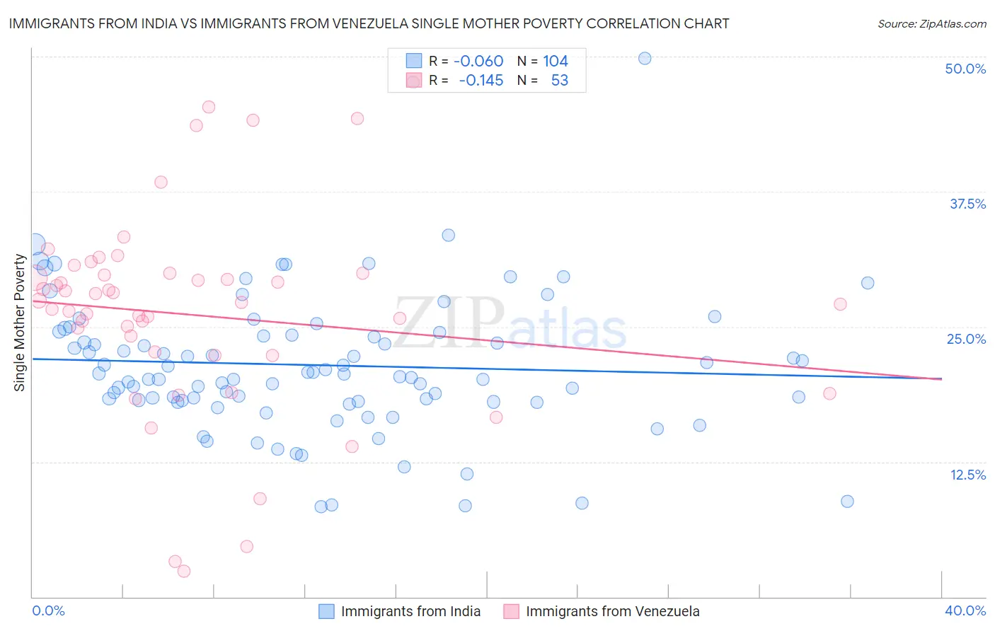 Immigrants from India vs Immigrants from Venezuela Single Mother Poverty