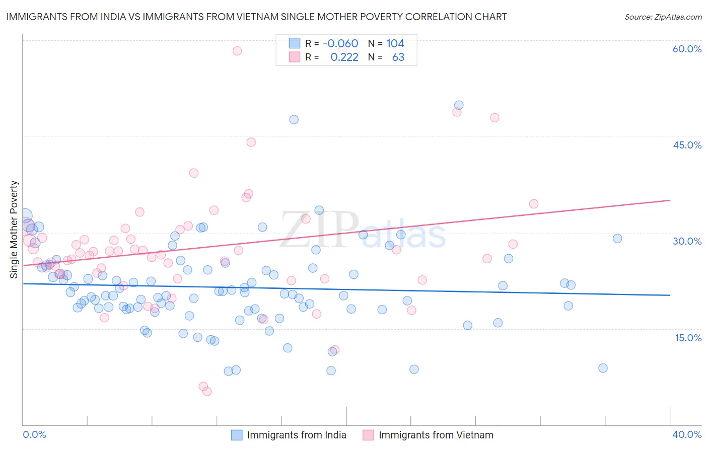 Immigrants from India vs Immigrants from Vietnam Single Mother Poverty