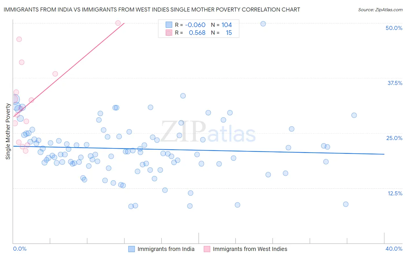 Immigrants from India vs Immigrants from West Indies Single Mother Poverty