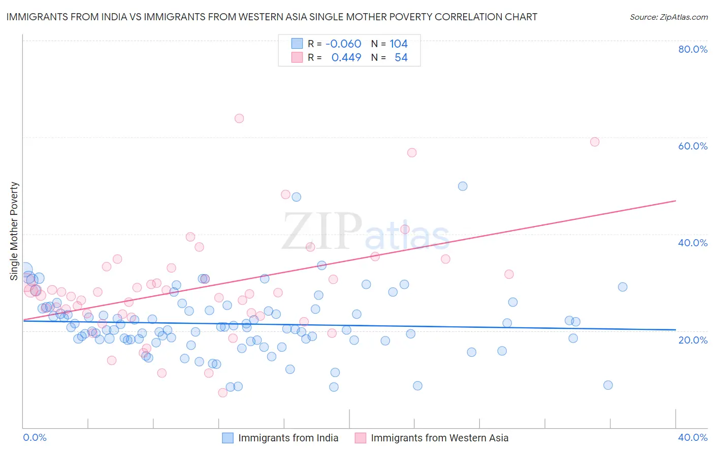 Immigrants from India vs Immigrants from Western Asia Single Mother Poverty
