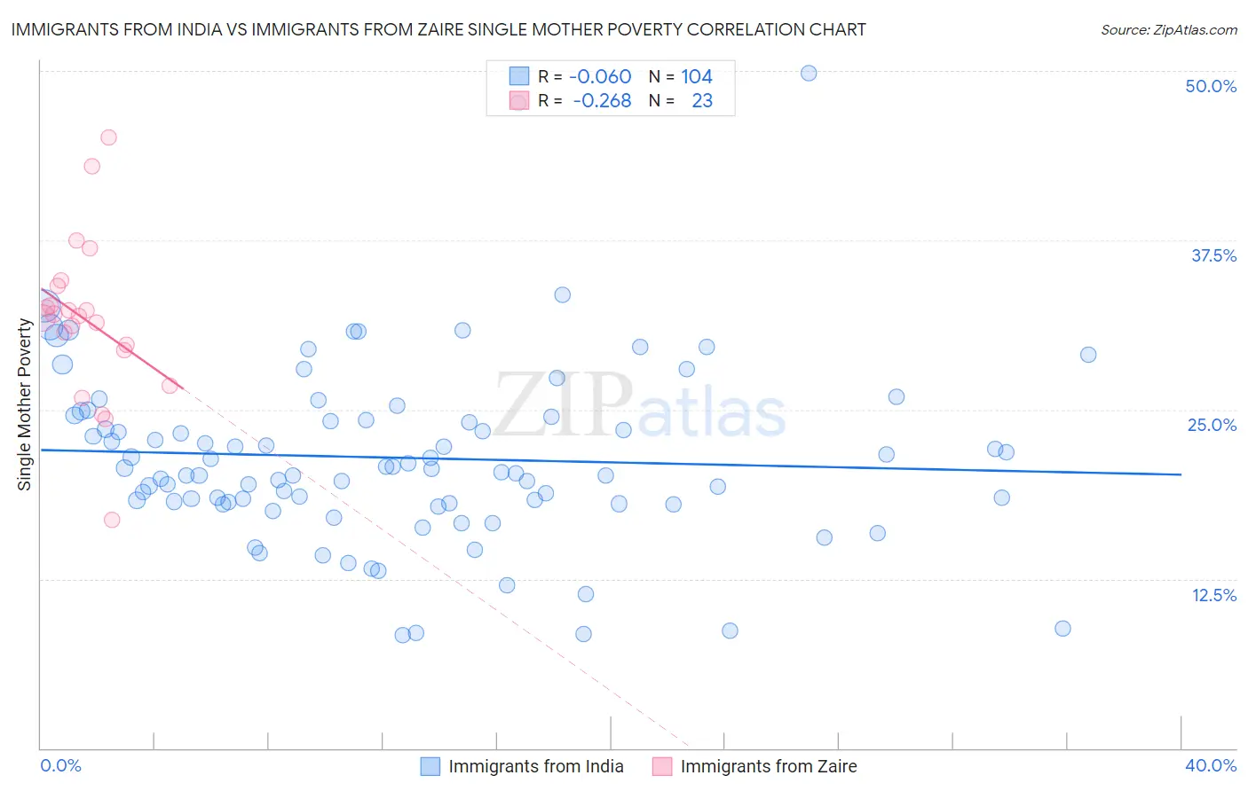 Immigrants from India vs Immigrants from Zaire Single Mother Poverty