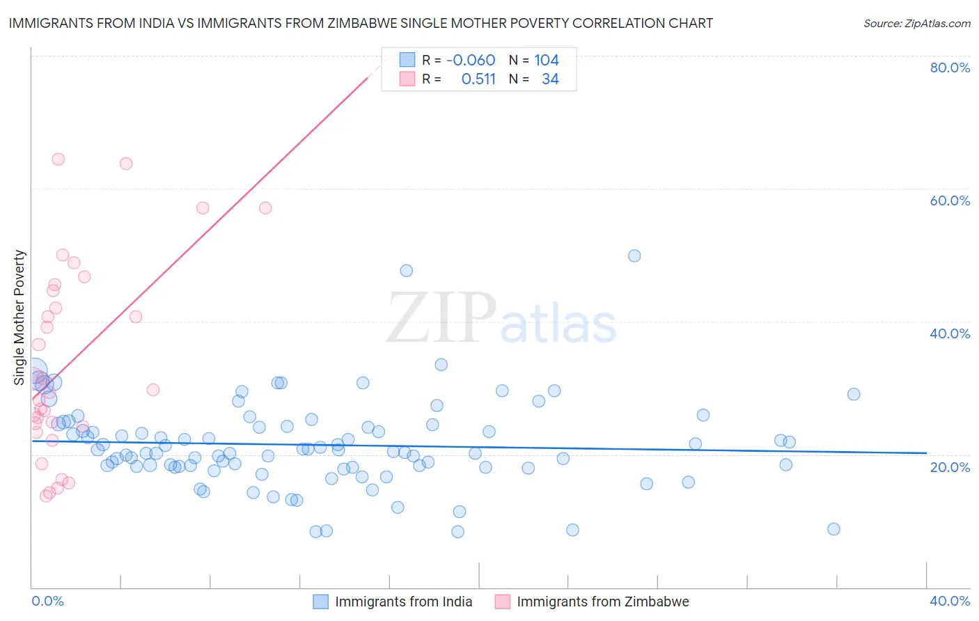Immigrants from India vs Immigrants from Zimbabwe Single Mother Poverty