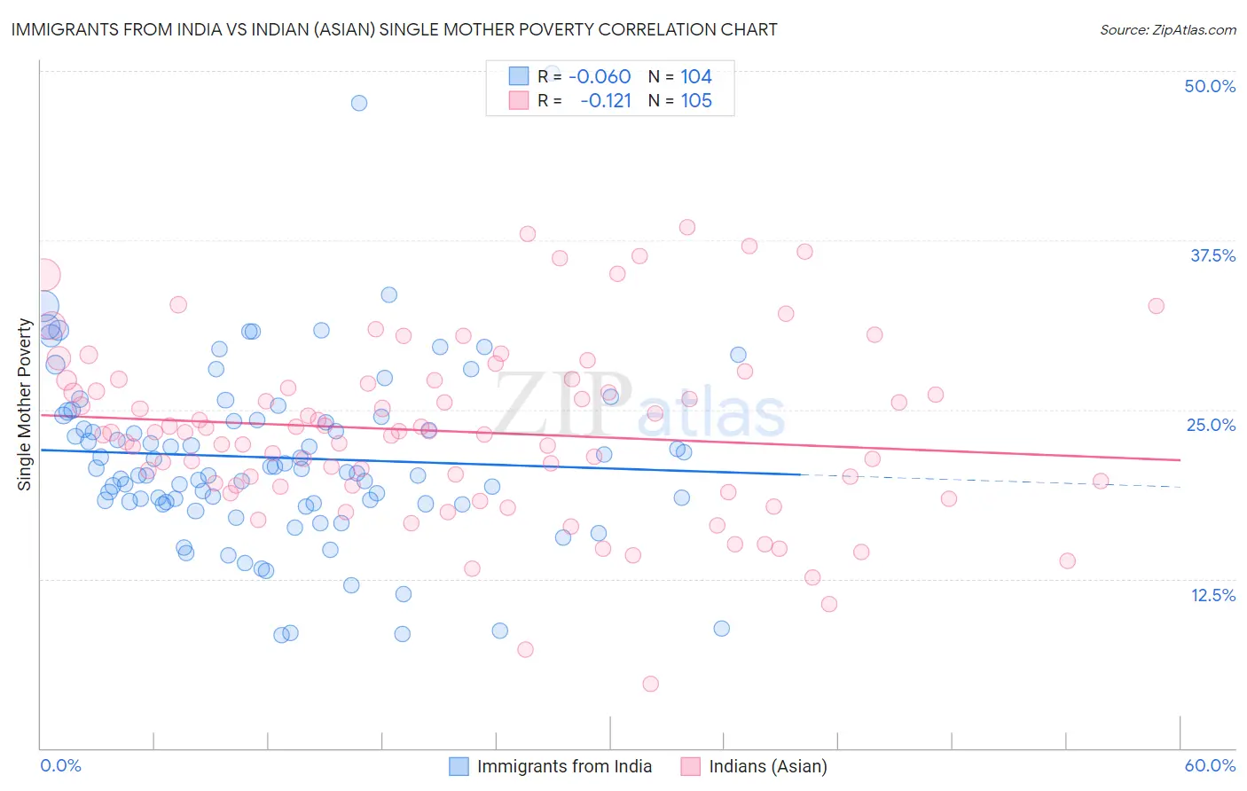 Immigrants from India vs Indian (Asian) Single Mother Poverty