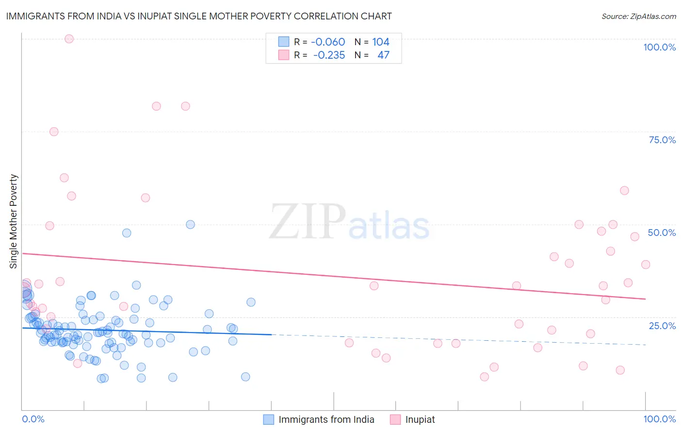 Immigrants from India vs Inupiat Single Mother Poverty