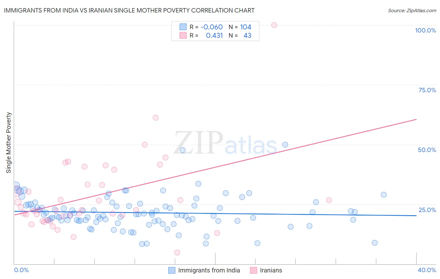 Immigrants from India vs Iranian Single Mother Poverty
