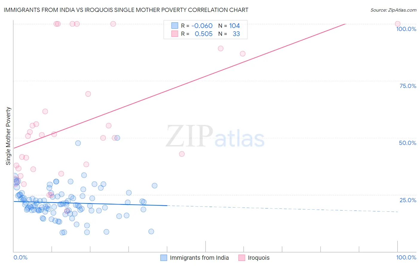 Immigrants from India vs Iroquois Single Mother Poverty