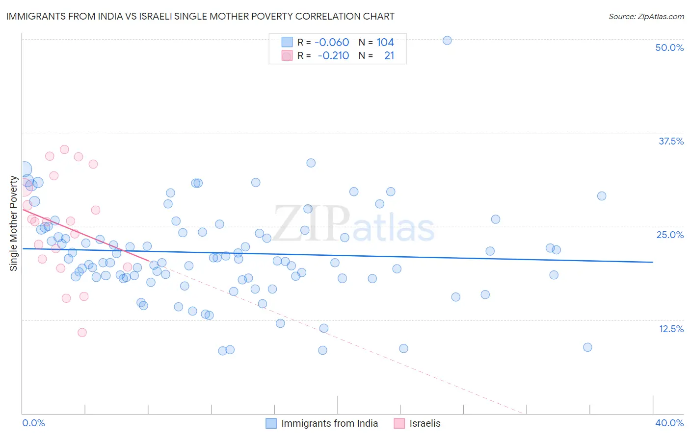 Immigrants from India vs Israeli Single Mother Poverty