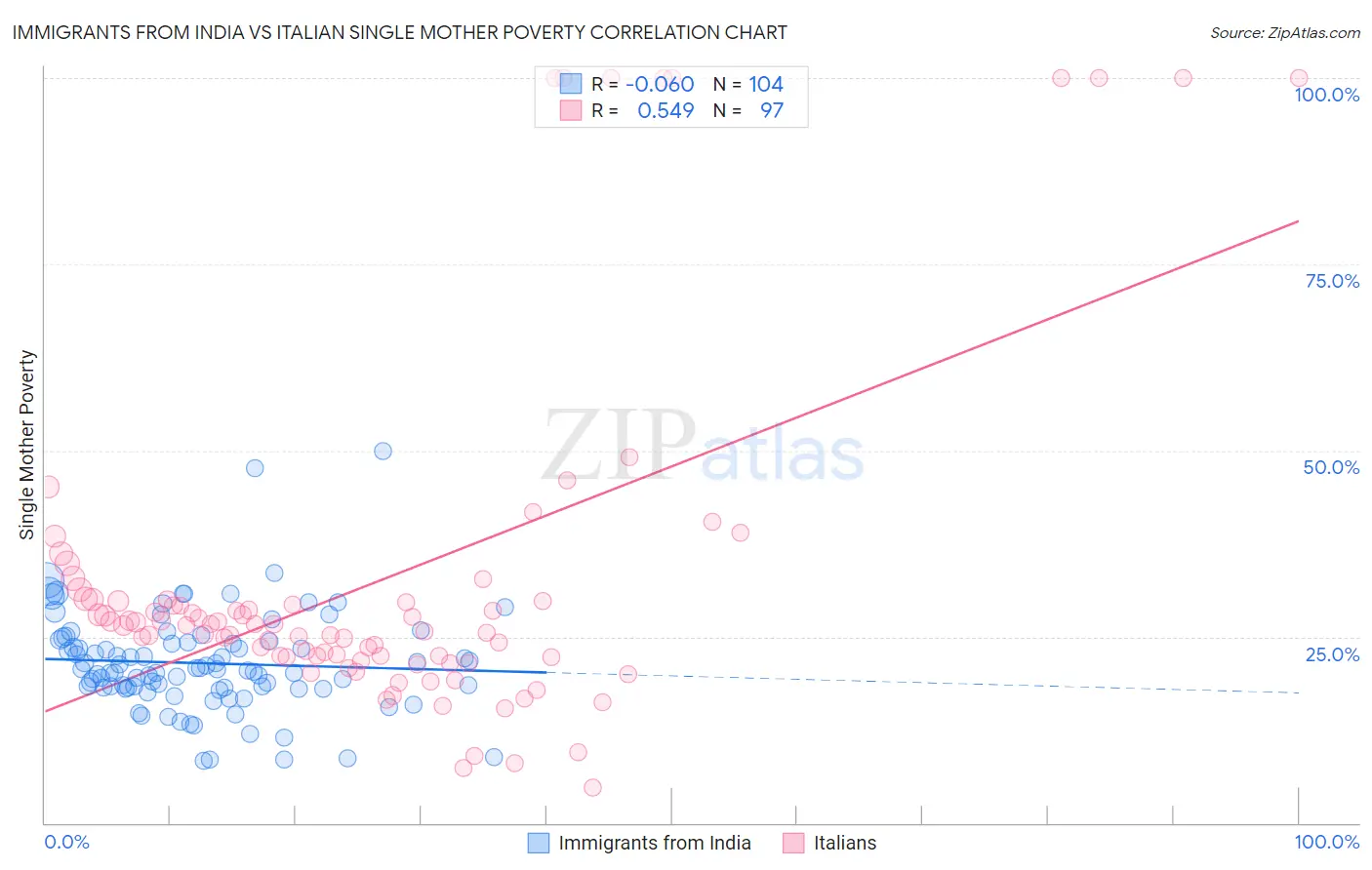 Immigrants from India vs Italian Single Mother Poverty