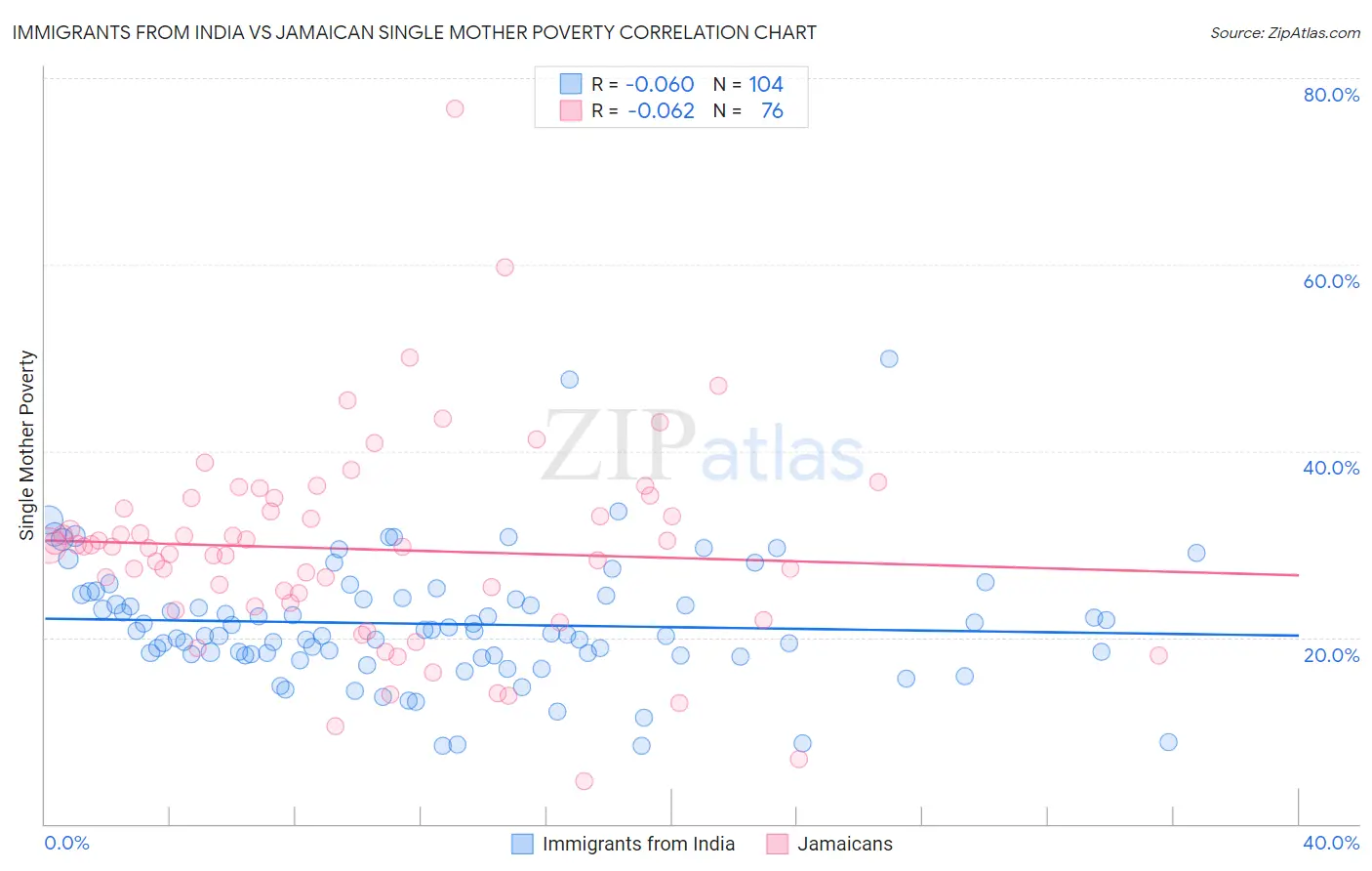 Immigrants from India vs Jamaican Single Mother Poverty