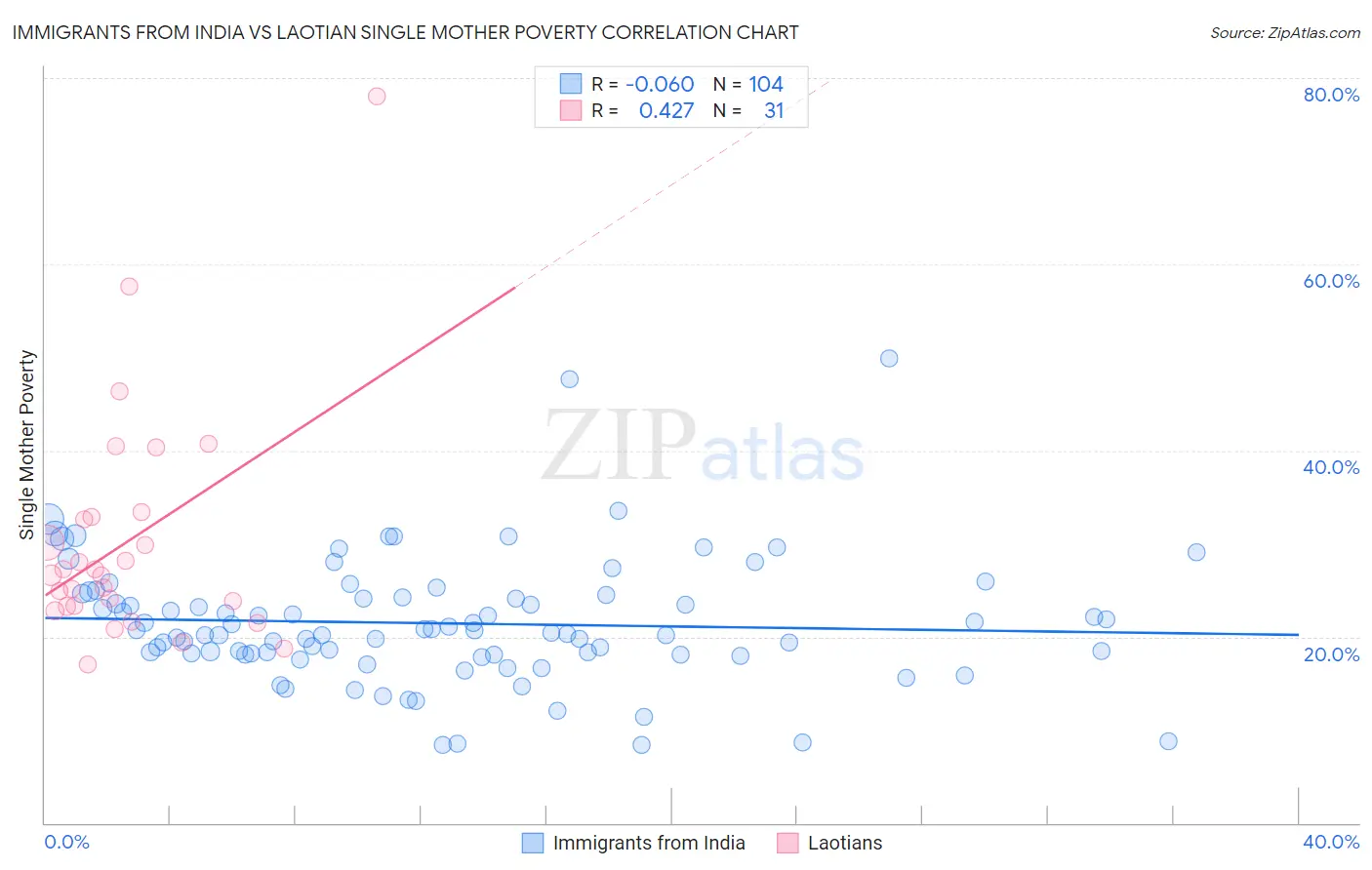 Immigrants from India vs Laotian Single Mother Poverty