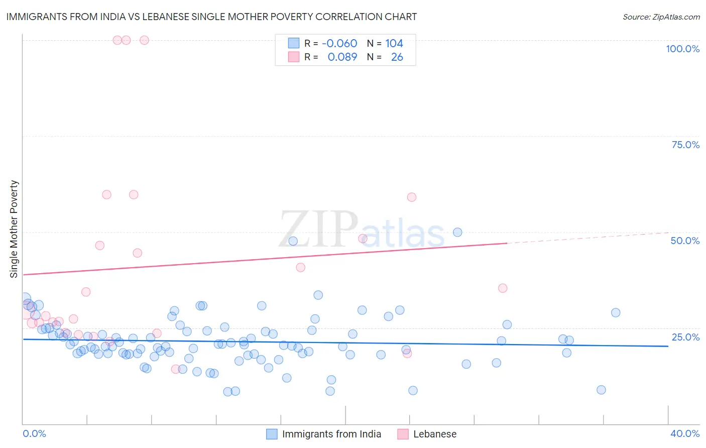 Immigrants from India vs Lebanese Single Mother Poverty