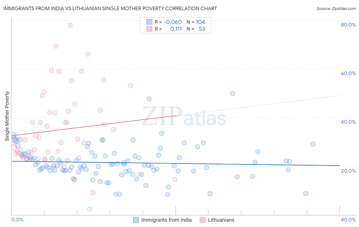Immigrants from India vs Lithuanian Single Mother Poverty