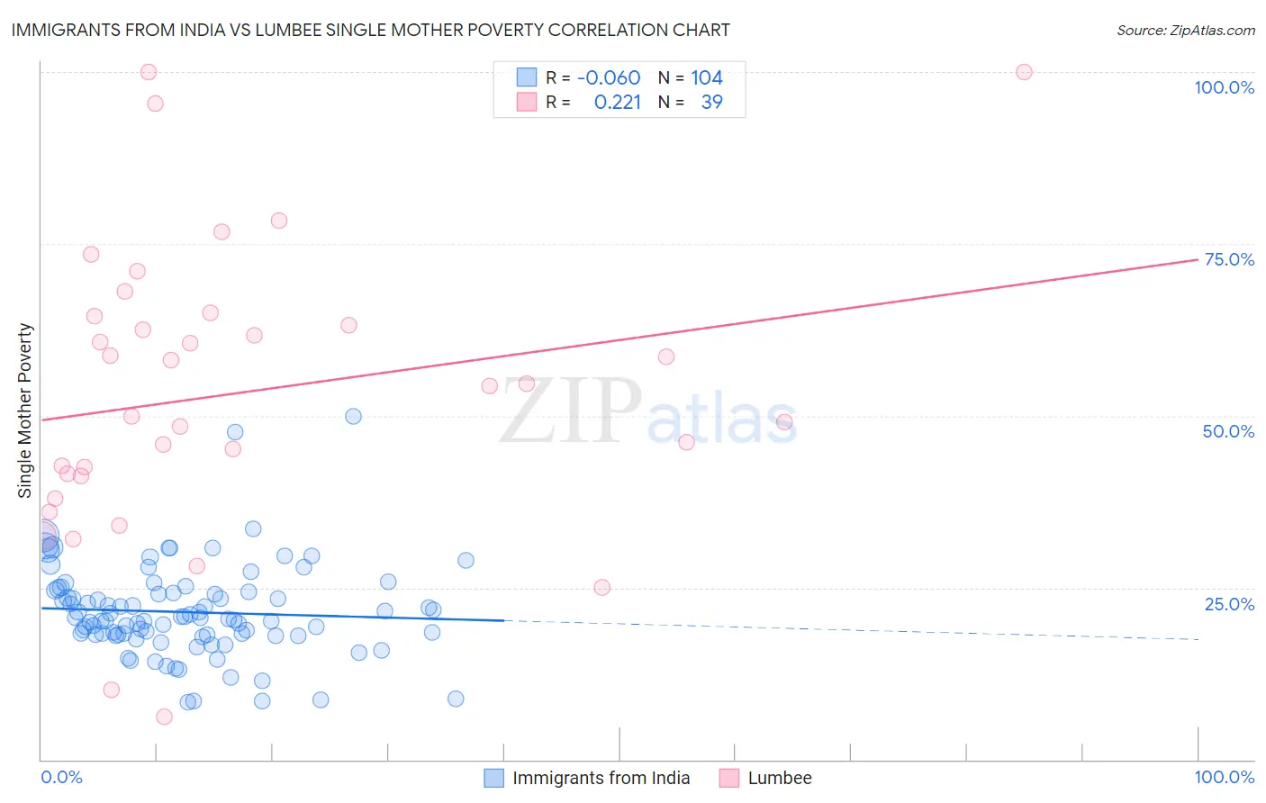 Immigrants from India vs Lumbee Single Mother Poverty