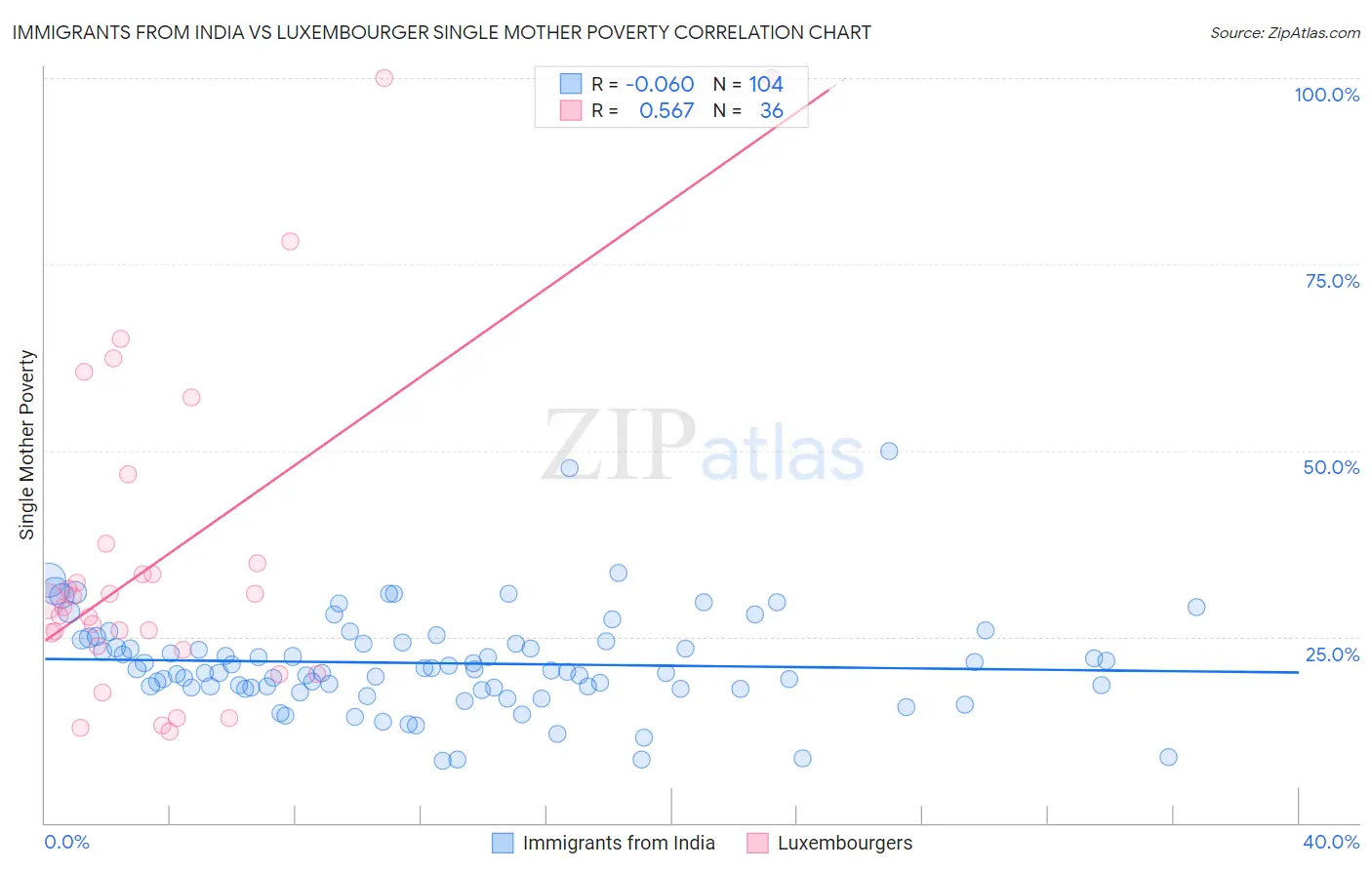 Immigrants from India vs Luxembourger Single Mother Poverty