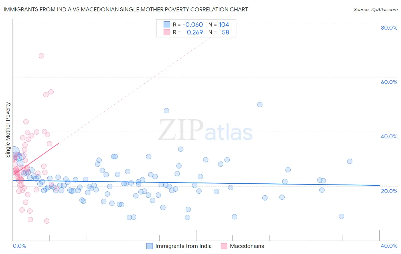 Immigrants from India vs Macedonian Single Mother Poverty