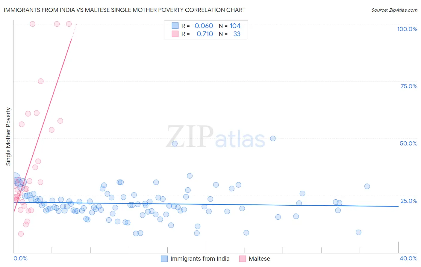 Immigrants from India vs Maltese Single Mother Poverty