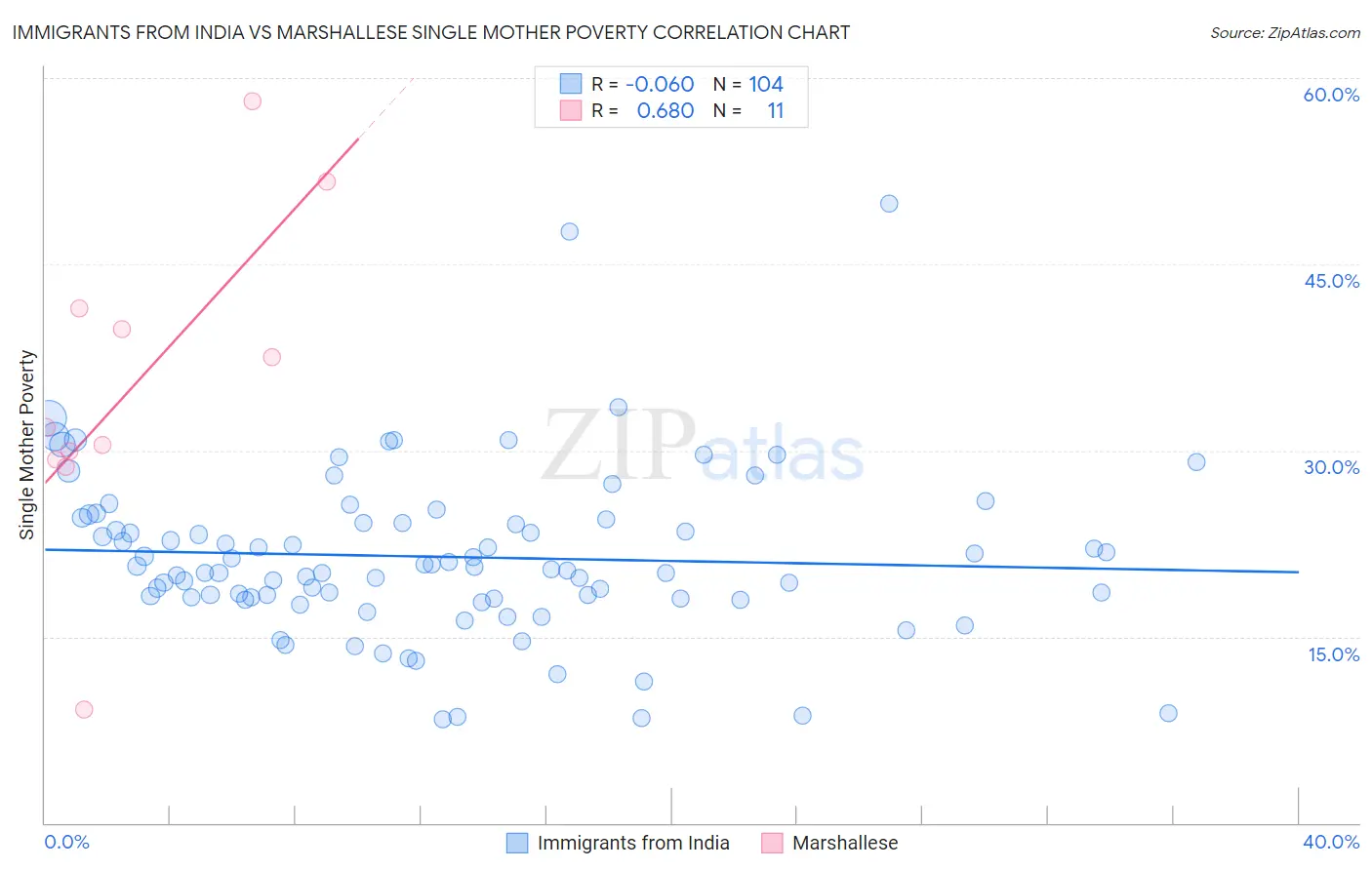 Immigrants from India vs Marshallese Single Mother Poverty