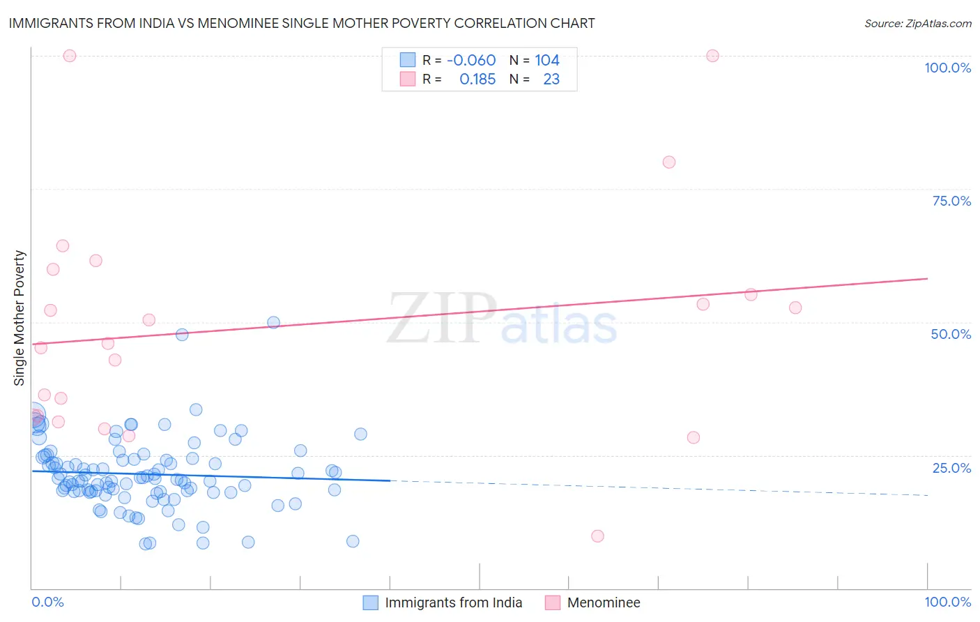 Immigrants from India vs Menominee Single Mother Poverty