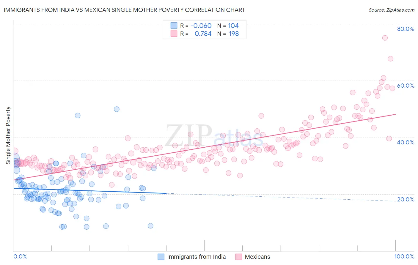 Immigrants from India vs Mexican Single Mother Poverty