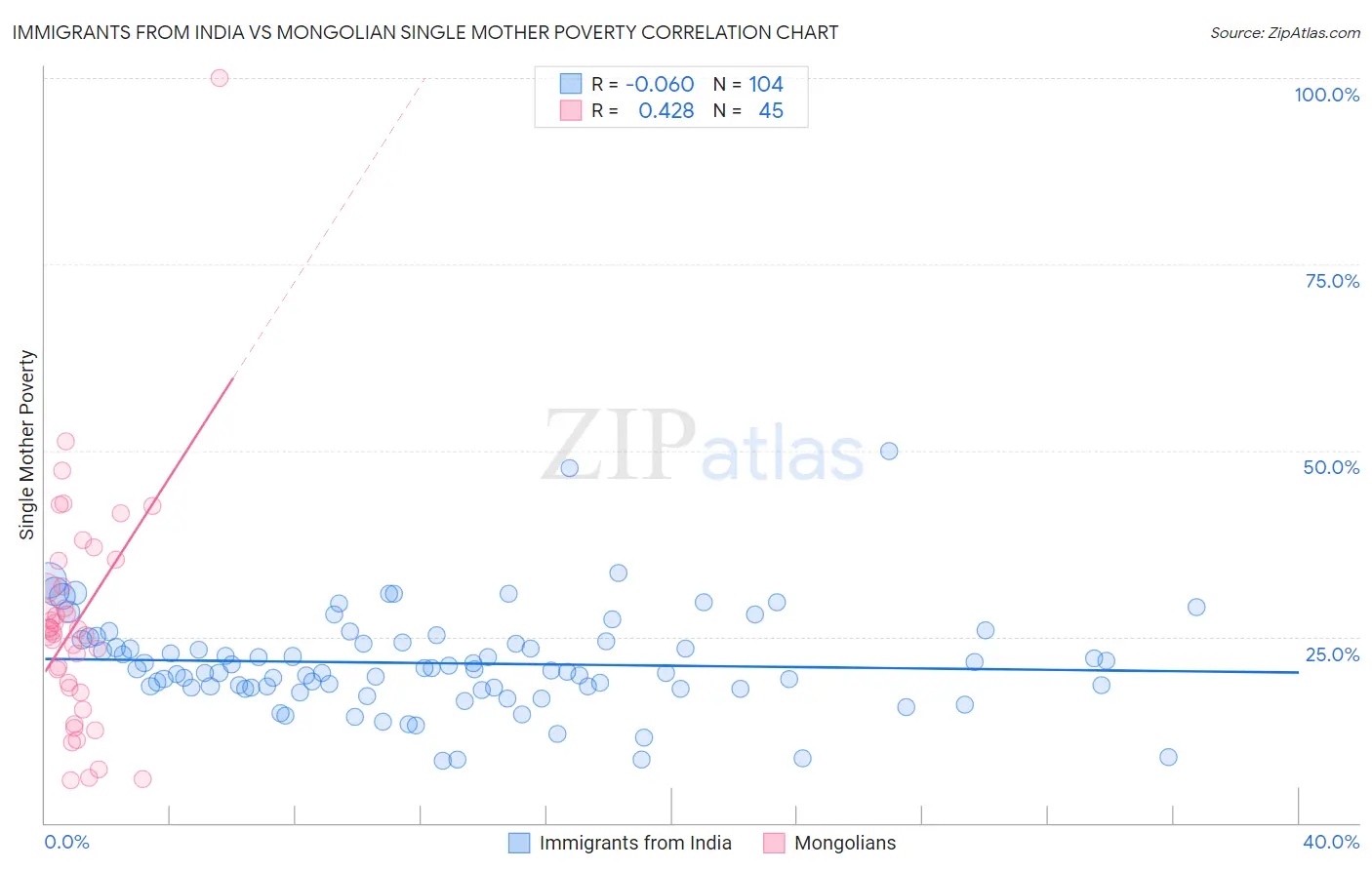 Immigrants from India vs Mongolian Single Mother Poverty