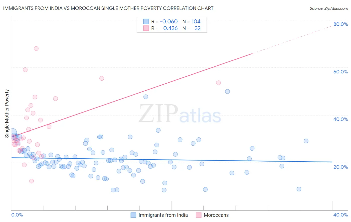 Immigrants from India vs Moroccan Single Mother Poverty