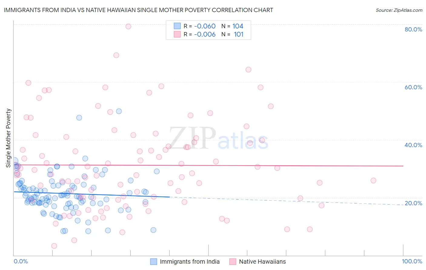 Immigrants from India vs Native Hawaiian Single Mother Poverty