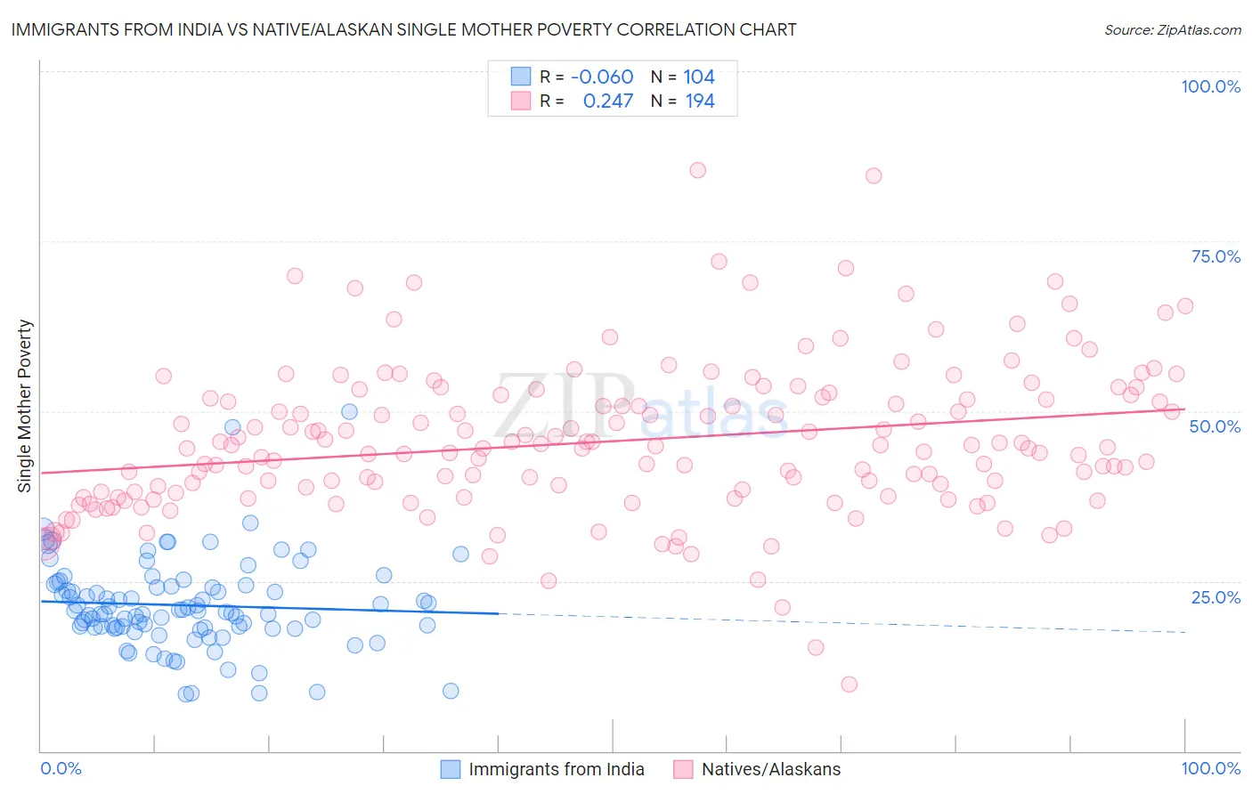 Immigrants from India vs Native/Alaskan Single Mother Poverty