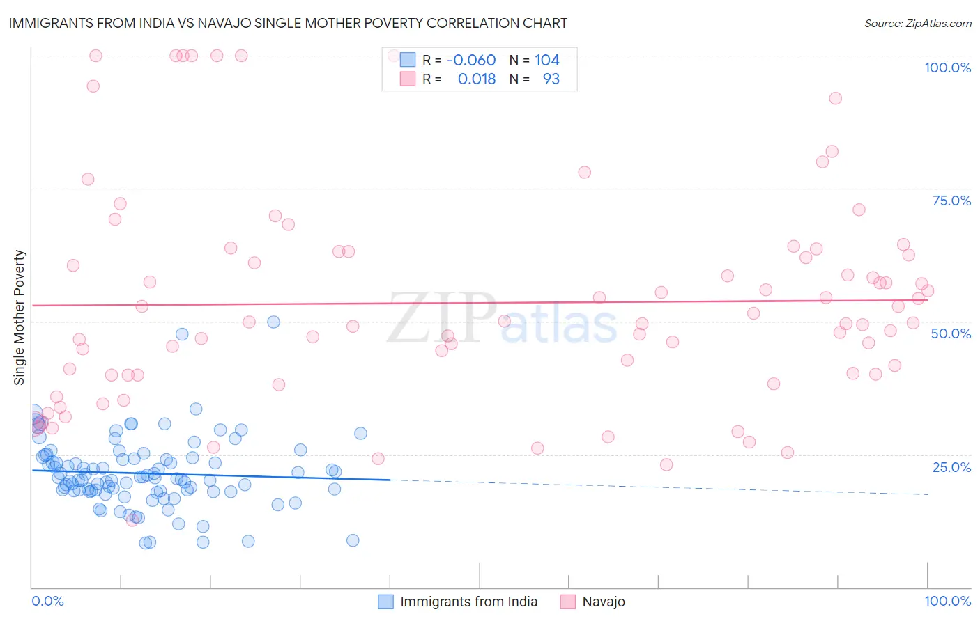 Immigrants from India vs Navajo Single Mother Poverty