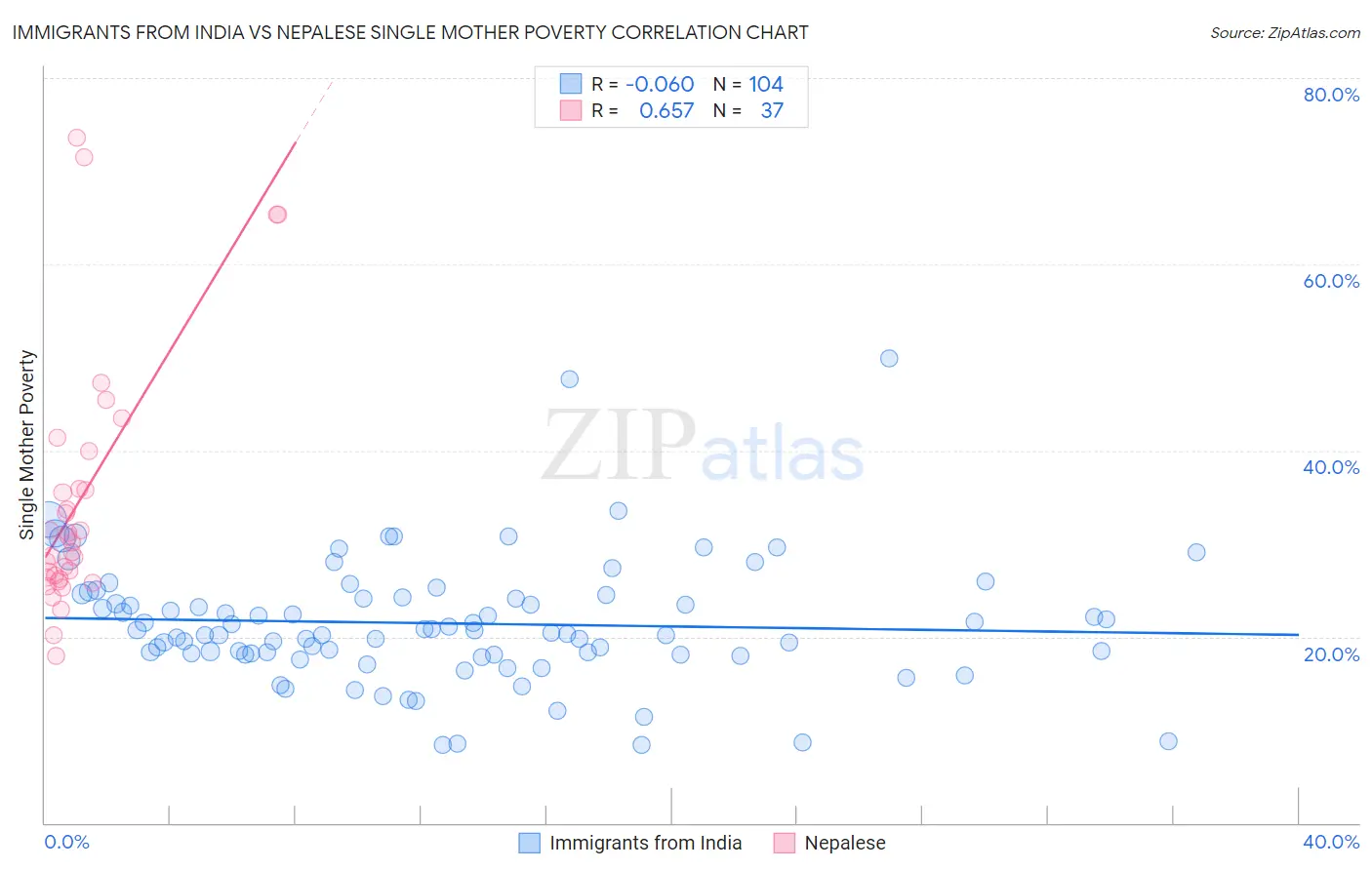 Immigrants from India vs Nepalese Single Mother Poverty