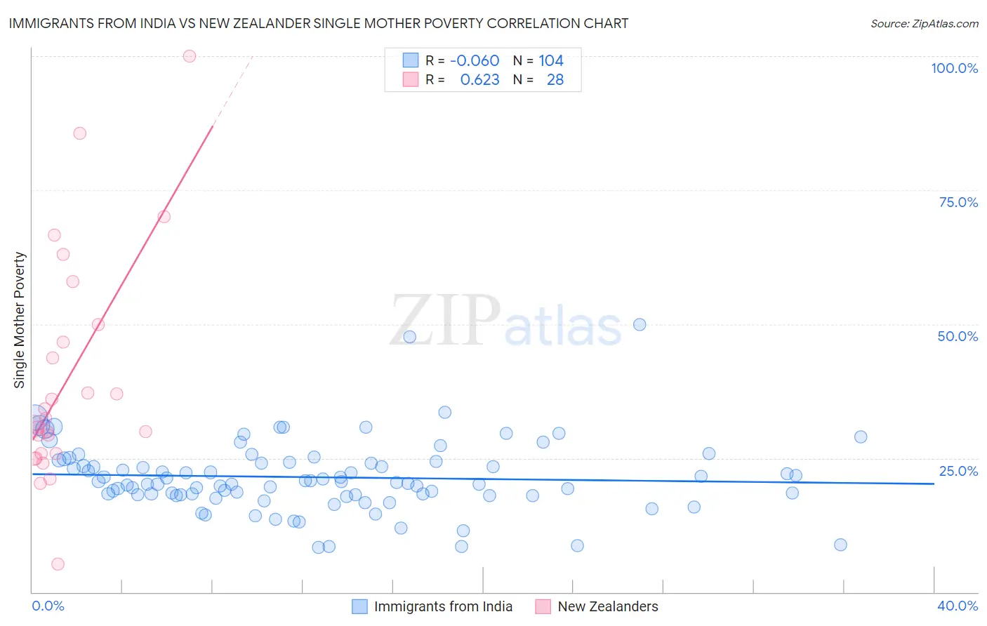 Immigrants from India vs New Zealander Single Mother Poverty