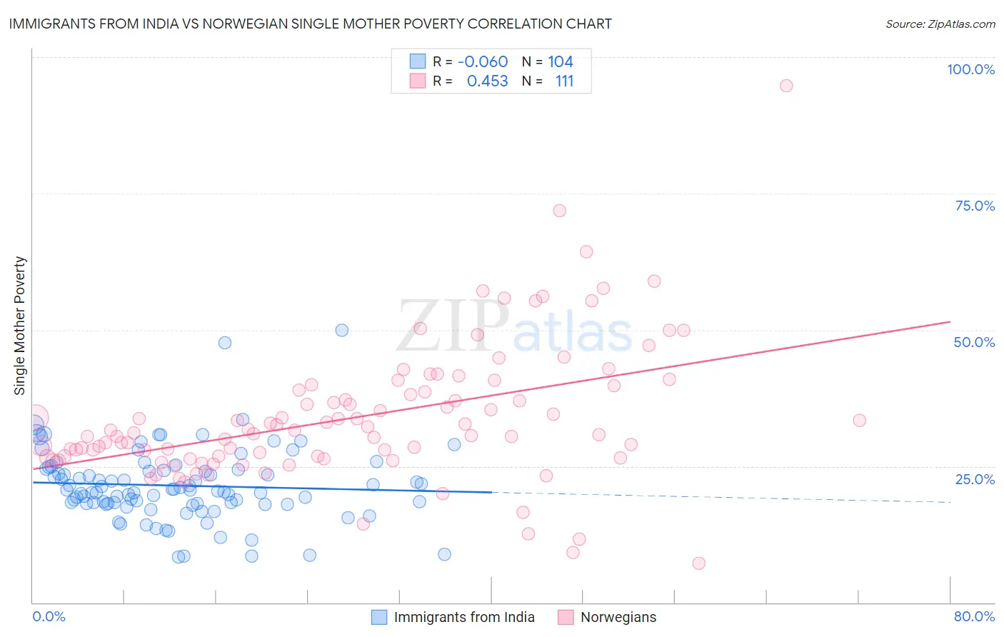 Immigrants from India vs Norwegian Single Mother Poverty