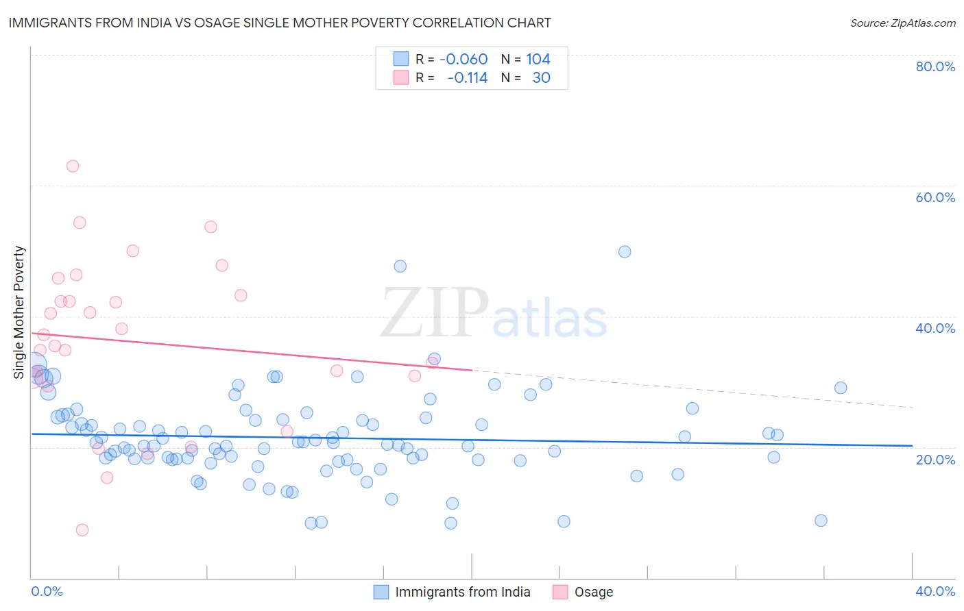 Immigrants from India vs Osage Single Mother Poverty