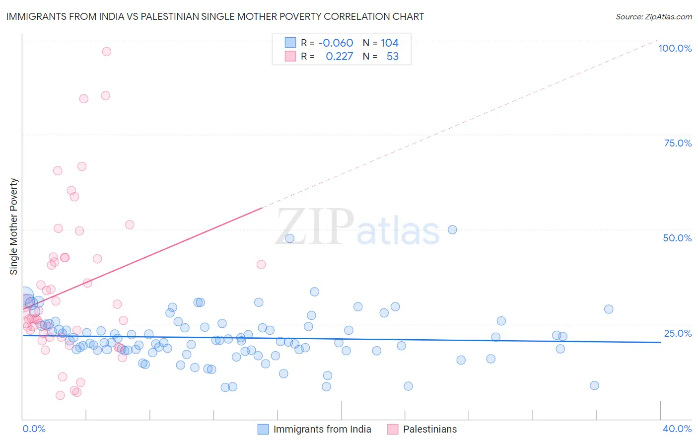 Immigrants from India vs Palestinian Single Mother Poverty
