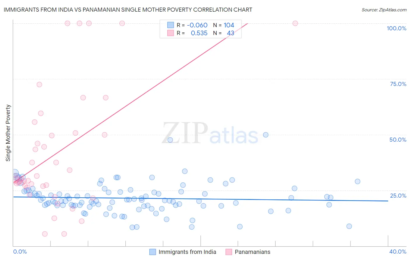 Immigrants from India vs Panamanian Single Mother Poverty
